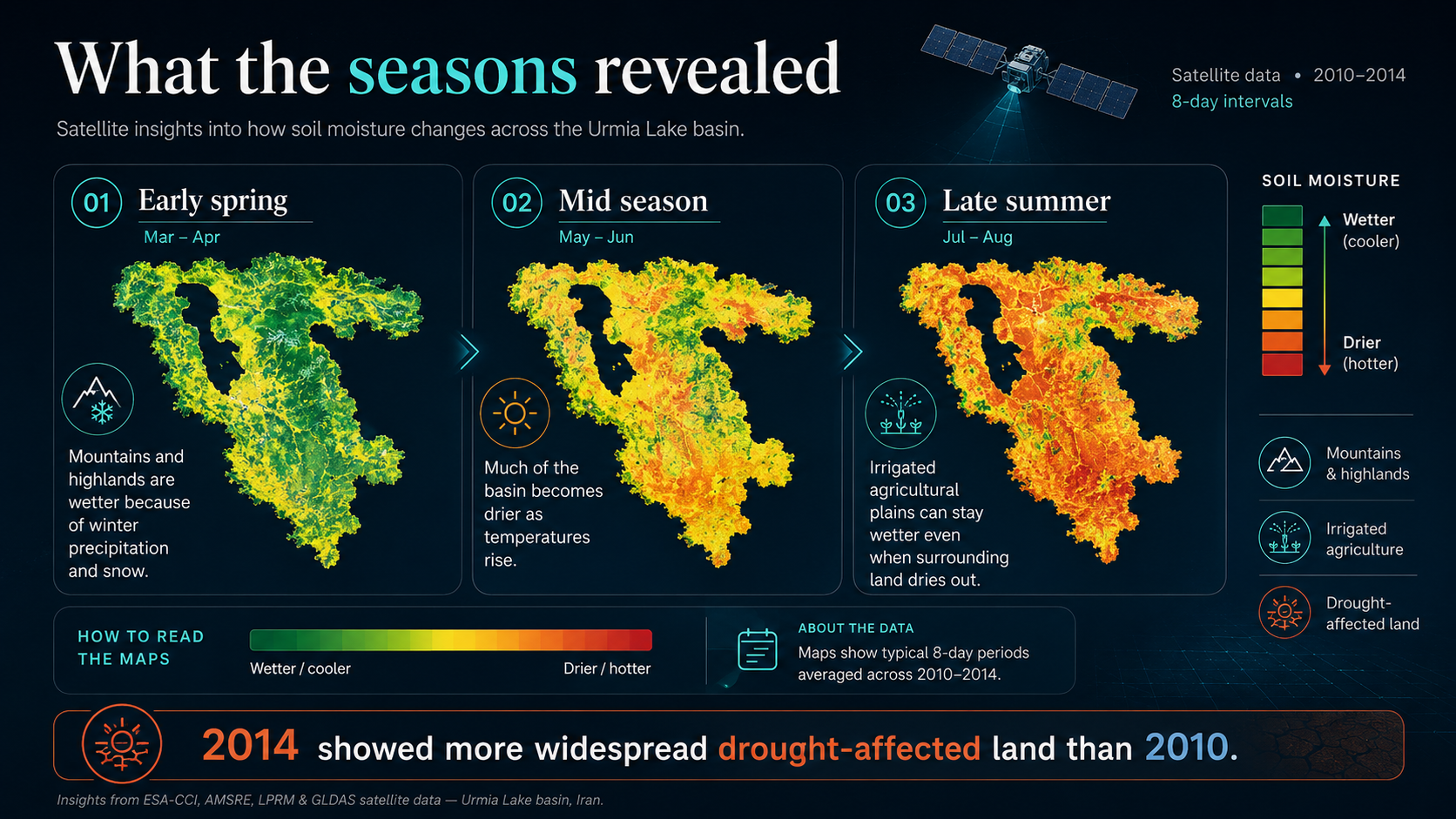 Infographic showing soil-moisture patterns in early spring, mid season, and late summer across the Urmia Lake basin