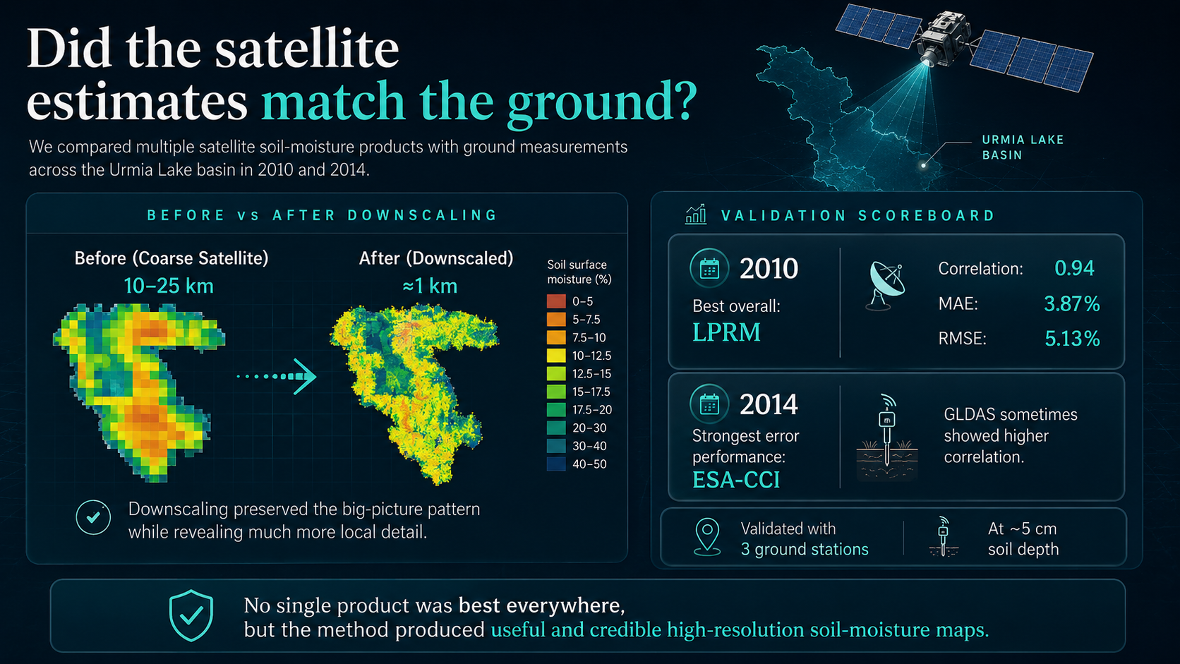 Infographic comparing coarse and downscaled soil-moisture maps and summarizing the 2010 and 2014 validation results